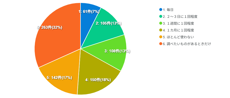 ホームページの利用率